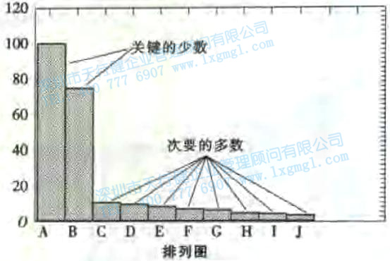 六西格瑪工具 尋找質量問題的直觀工具3—排列圖