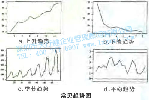 六西格瑪工具 尋找質量問題的直觀工具5—趨勢圖和散布圖