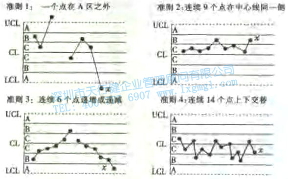常規控制圖判異準則 控制圖的診斷準則