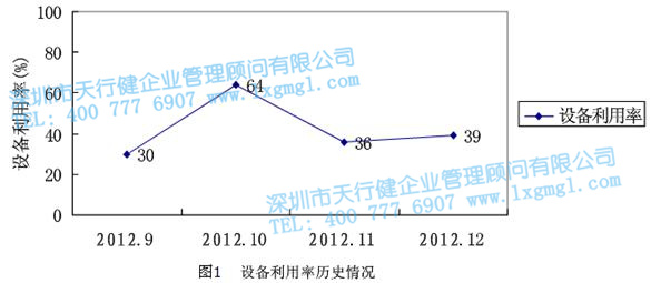 設(shè)備利用率歷史情況