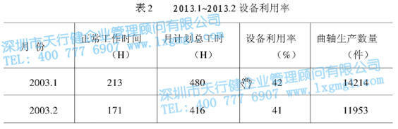 設(shè)備利用率