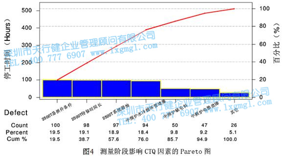 測(cè)量階段影響CTQ因素的Pareto圖