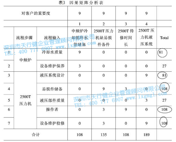 因果矩陣分析表