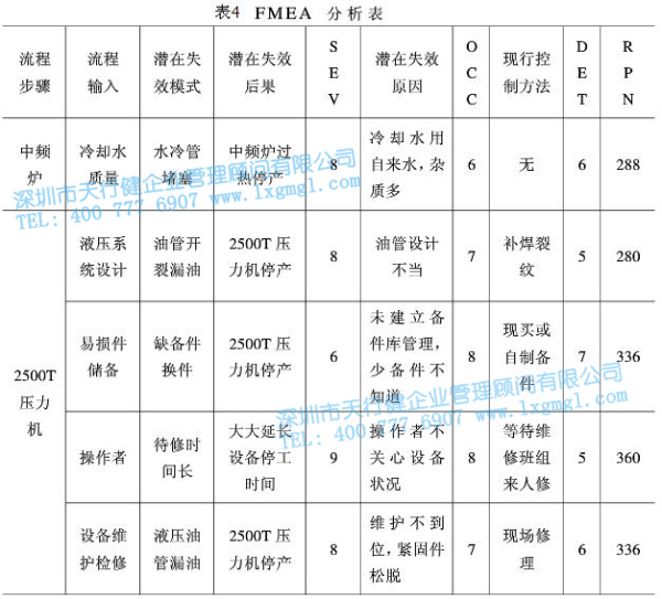 FMEA分析表