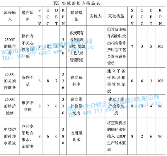 實(shí)施的相應(yīng)措施表