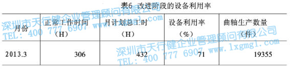 改進(jìn)階段的設(shè)備利用率
