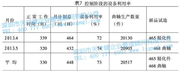控制階段的設(shè)備利用率