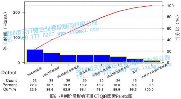控制階段影響項(xiàng)目CTQ的因素Pareto圖