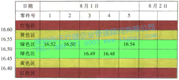 預(yù)控圖 預(yù)先控制圖的介紹與使用