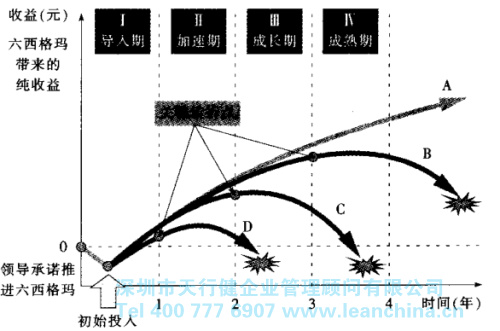 六西格瑪管理的推進軌跡 六西格瑪管理導入時期的方法步驟