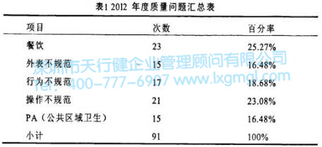 2012年度質量問題匯總表
