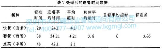 處理后的送餐的時間數據