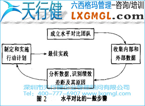 六西格瑪水平對(duì)比的應(yīng)用范圍、模型和步驟