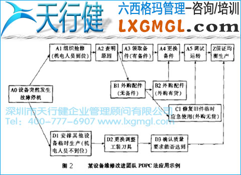 PDPC應用適應圖 六西格瑪管理工具6——過程決策程序圖法