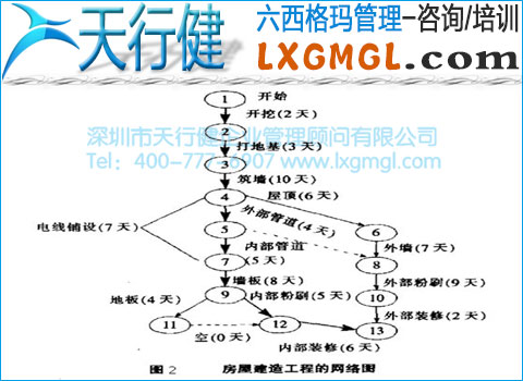 房屋建造工程網(wǎng)絡(luò)圖 構(gòu)造網(wǎng)絡(luò)圖時應(yīng)遵循哪些原則