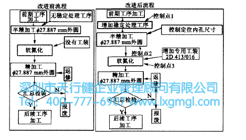導(dǎo)向筒工藝改進(jìn)前后對比