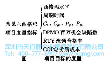 項目目標度量 六西格瑪項目的背景、問題、機會及目標的陳述