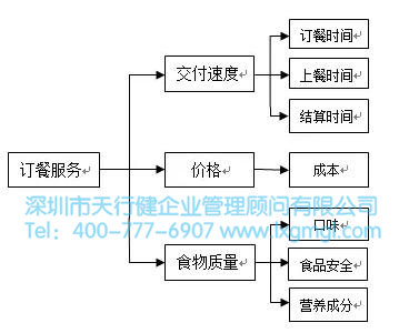 關(guān)鍵質(zhì)量特性CTQ的樹圖展開過程及步驟