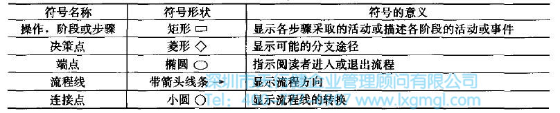 繪制流程圖的常用符號 流程圖的概念和繪制步驟