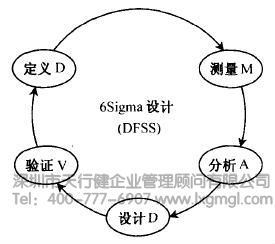 六西格瑪設計 什么是六西格瑪設計定義階段(D)