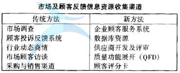 顧客的關鍵質量特性 什么是六西格瑪設計定義階段(D)