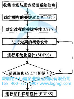 六西格瑪設計流程 什么是六西格瑪設計定義階段(D)