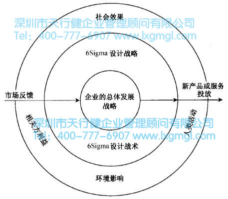 企業的總體發展戰略 什么是六西格瑪設計定義階段(D)