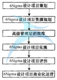 六西格瑪設計項目流程 什么是六西格瑪設計定義階段(D)