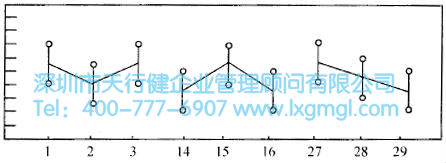 位置性變異 如何進行多變量分析