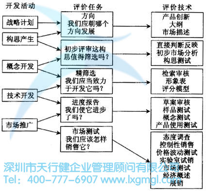 新產品評價系統的流程圖 如何對六西格瑪設計項目進行評估