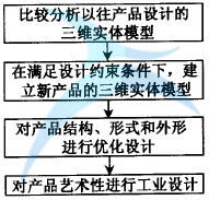 藝術性設計流程圖 如何進行六西格瑪工業設計