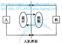 人-機系統 如何進行六西格瑪人機工學設計