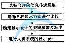 顯示設計流程 如何進行六西格瑪人機工學設計