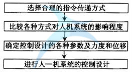控制設計的流程 如何進行六西格瑪人機工學設計