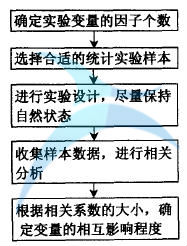 相關分析法的流程 如何進行六西格瑪人機工學設計