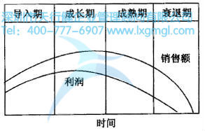 產品的壽命周期 如何進行六西格瑪設計項目的時間管理