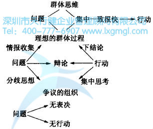 群體決策過程 如何進行六西格瑪創新設計管理