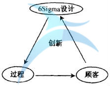 六西格瑪設計與TRIZ創(chuàng)新方法