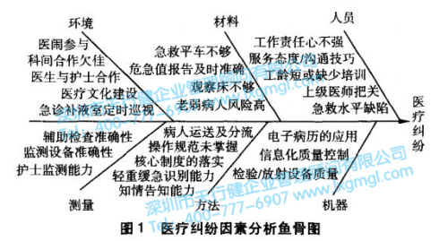 醫療糾紛因素分析因果圖