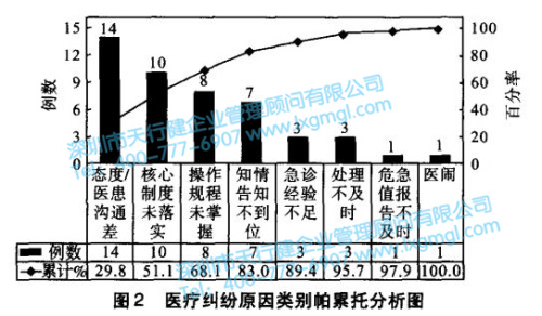 醫療糾紛原因類別帕累托分析圖