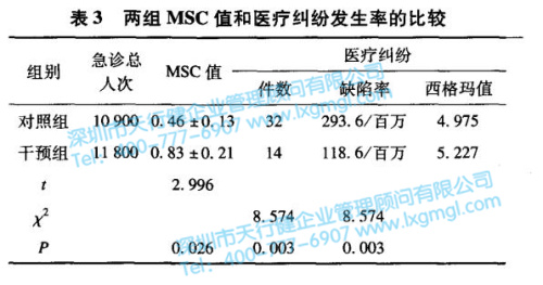 兩組MSN值和醫療糾紛發生率的比較