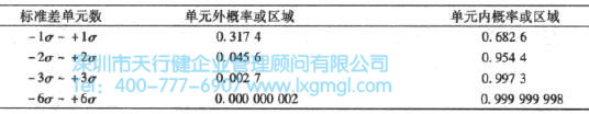 在選定數量標準差單元下的正態分布概率 什么是正態分布?