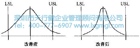 過程持續改善 什么是改善(I)和控制(C)