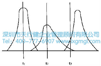 過程的變化 什么是改善(I)和控制(C)