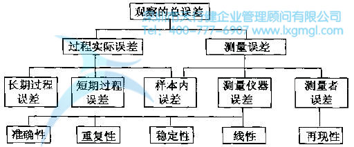 測(cè)量系統(tǒng)誤差來(lái)源 如何進(jìn)行測(cè)量系統(tǒng)分析(Gage R&R)