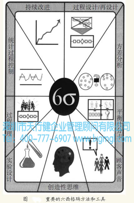 六西格瑪方法和工具 六西格瑪是一種語言,是一種文化