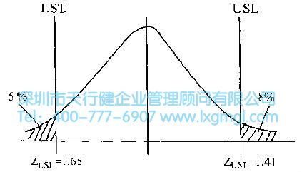 正態分布圖 如何進行現狀分析