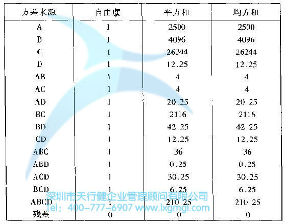 方差分布及主要因子影響分布 如何進行實驗設計(DOE)
