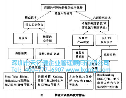 精益與六西格瑪?shù)挠袡C結合