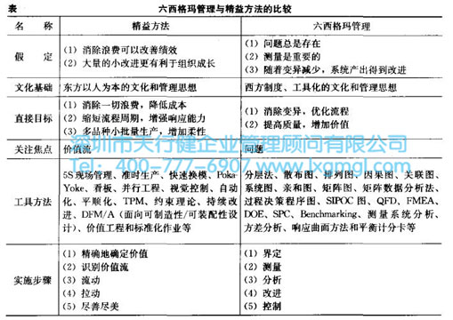 精益生產(chǎn)和六西格瑪對比實施中分別存在哪些問題